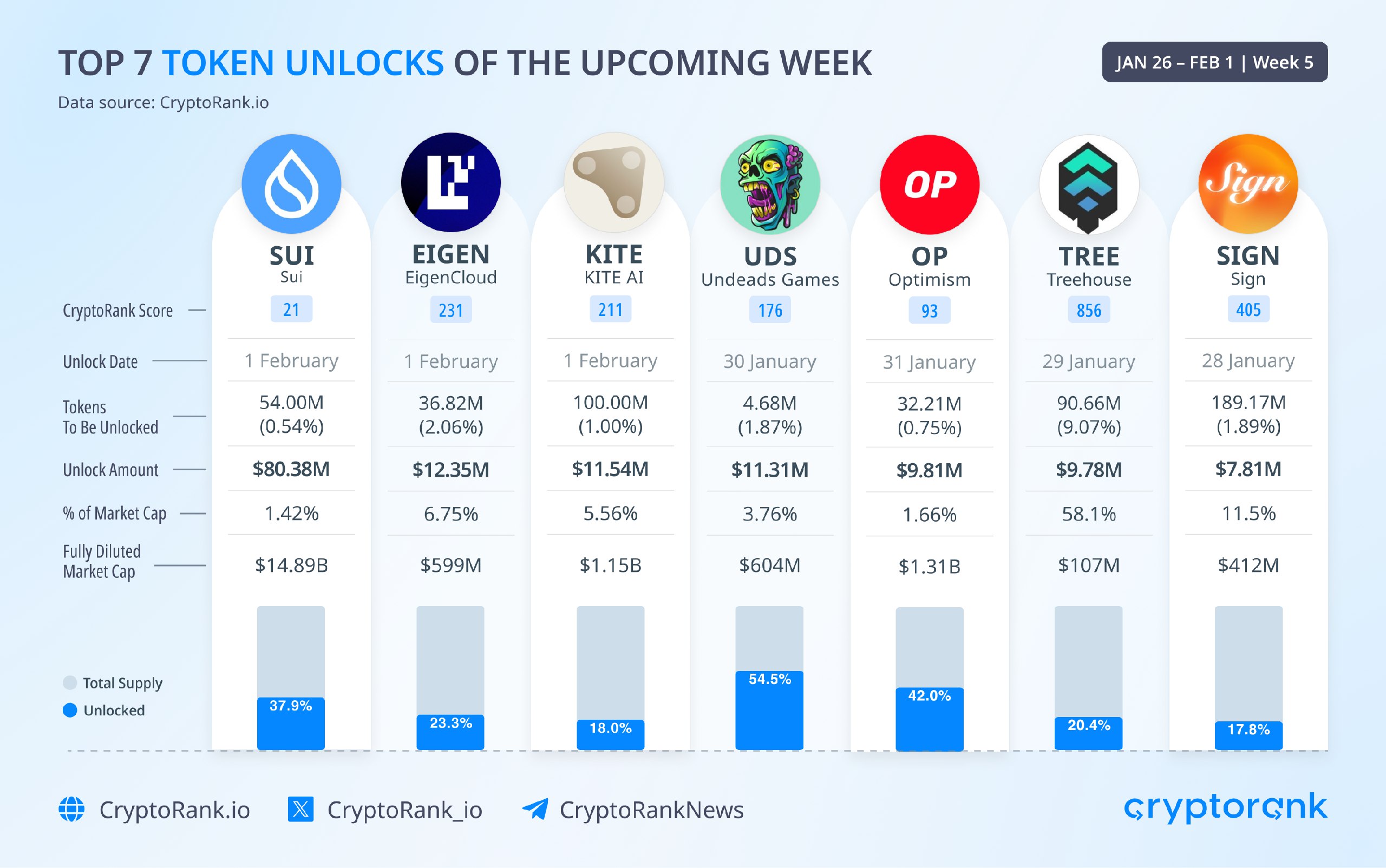 Top 7 Token Unlocks of the Upcoming Week