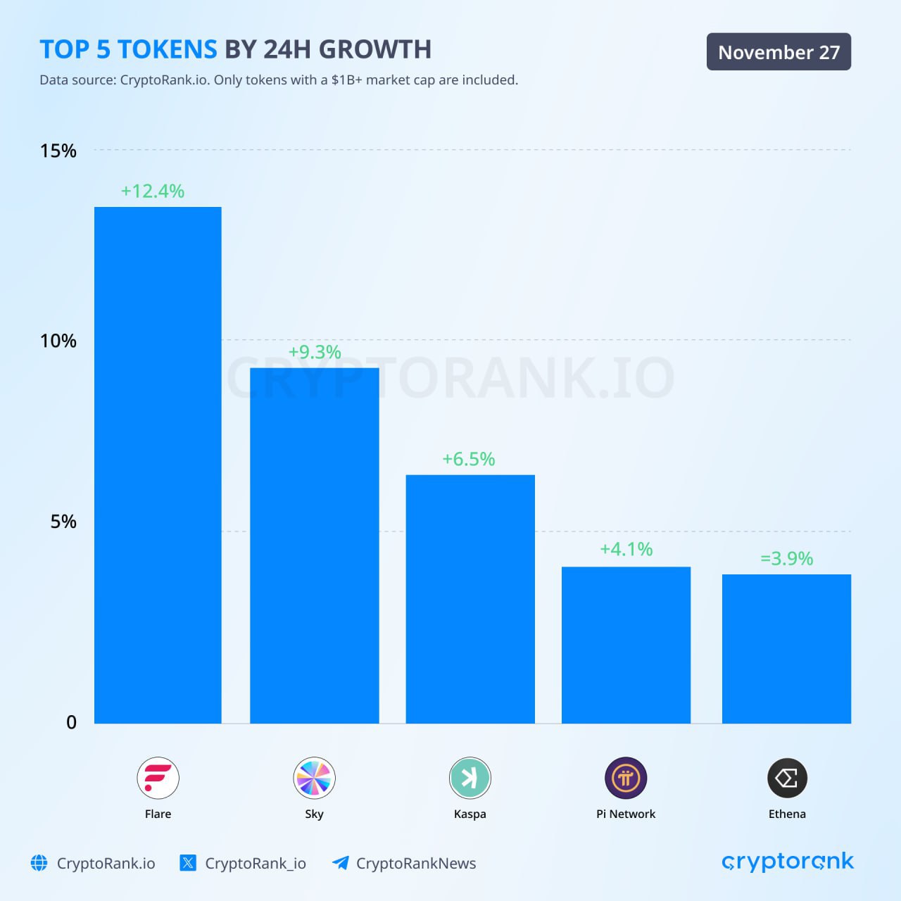 As the market bounced back, most altcoins have finally started to grow