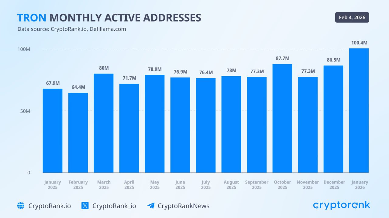 ​​TRON hit a major milestone, reaching 100M monthly active addresses