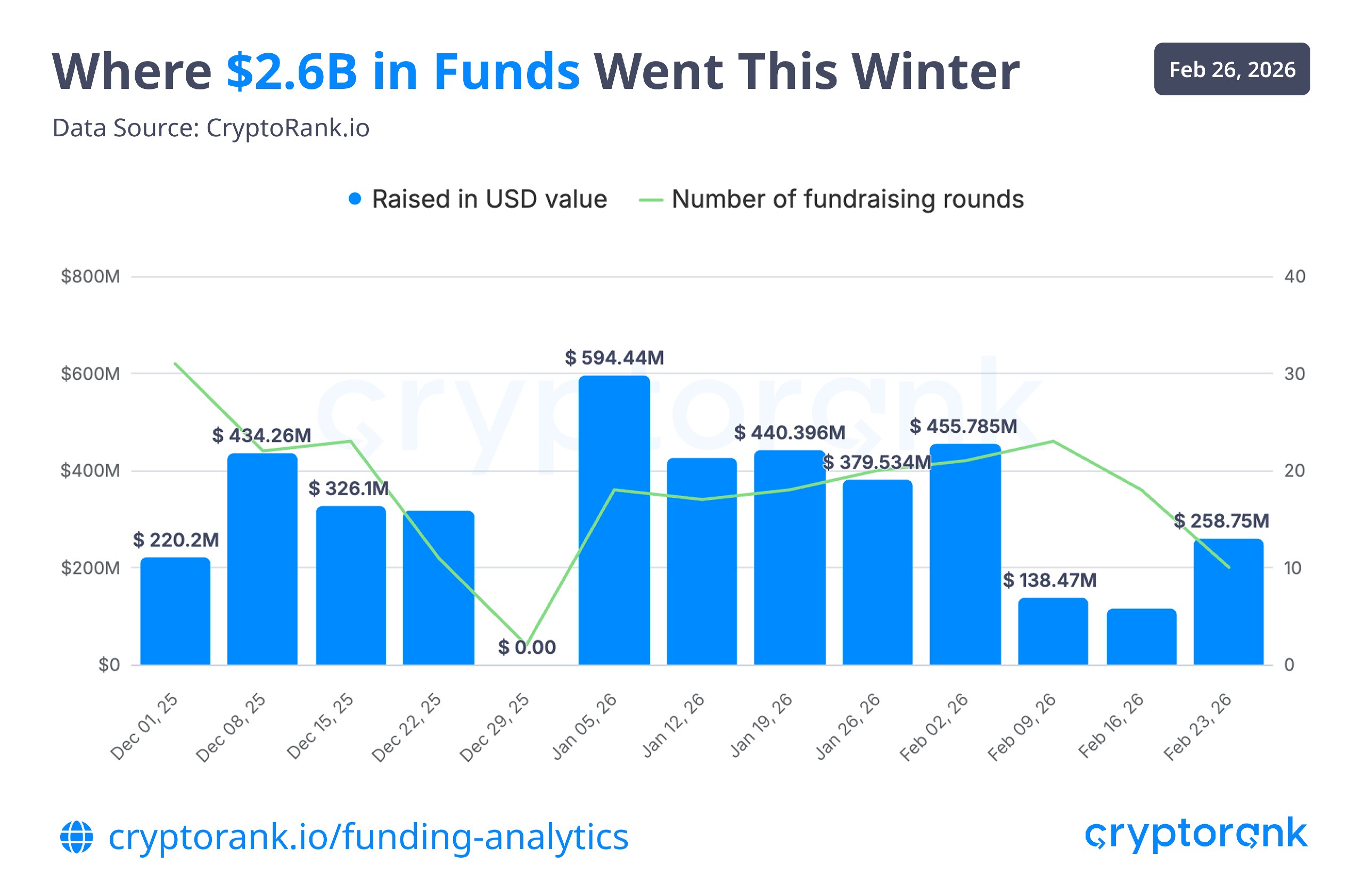 What Happened with Crypto Fundraising this Winter?