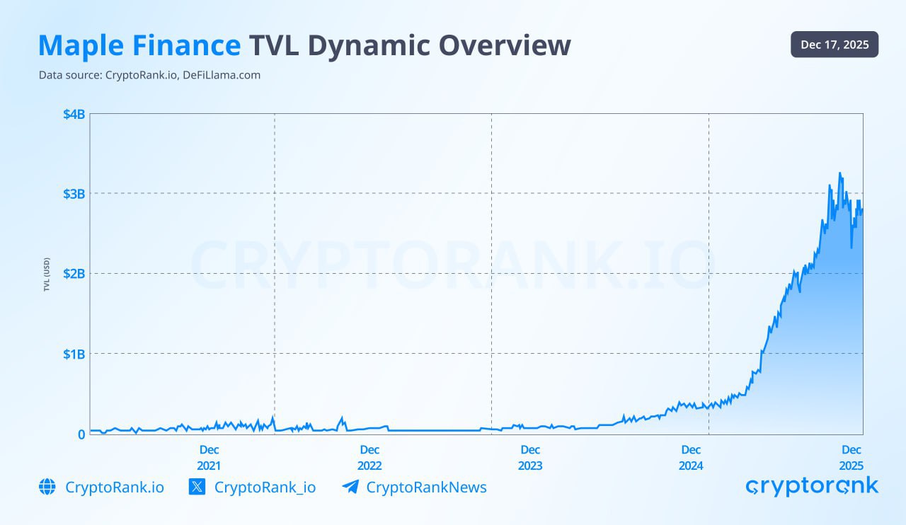 Maple Finance TVL Surges 60x Since 2024