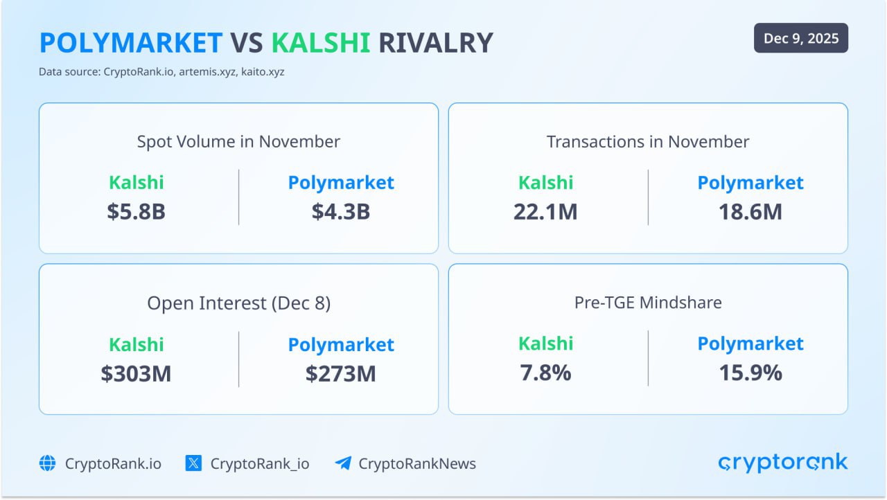 Polymarket vs Kalshi battle