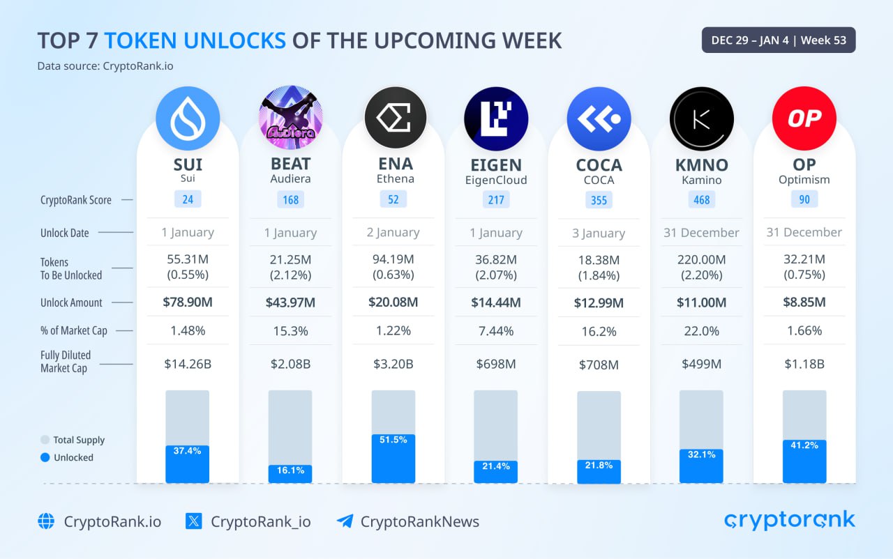 Top 7 Token Unlocks of the Upcoming Week