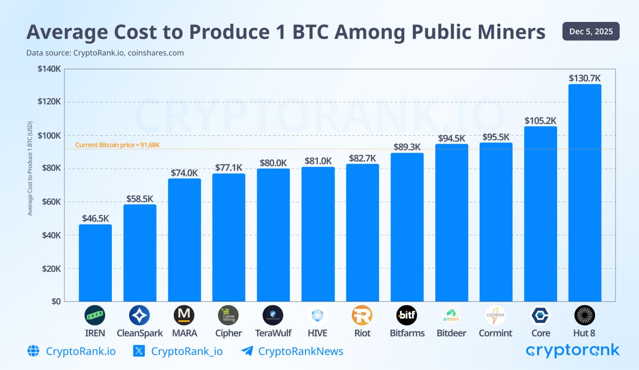 Average Cost to Produce 1 BTC Among Public Miners