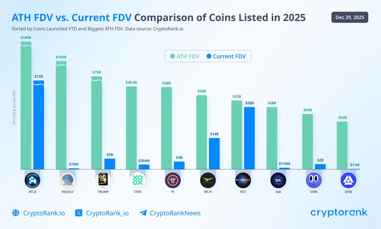 New 2025 Listings Up to 99.9% Down From ATH FDV Today