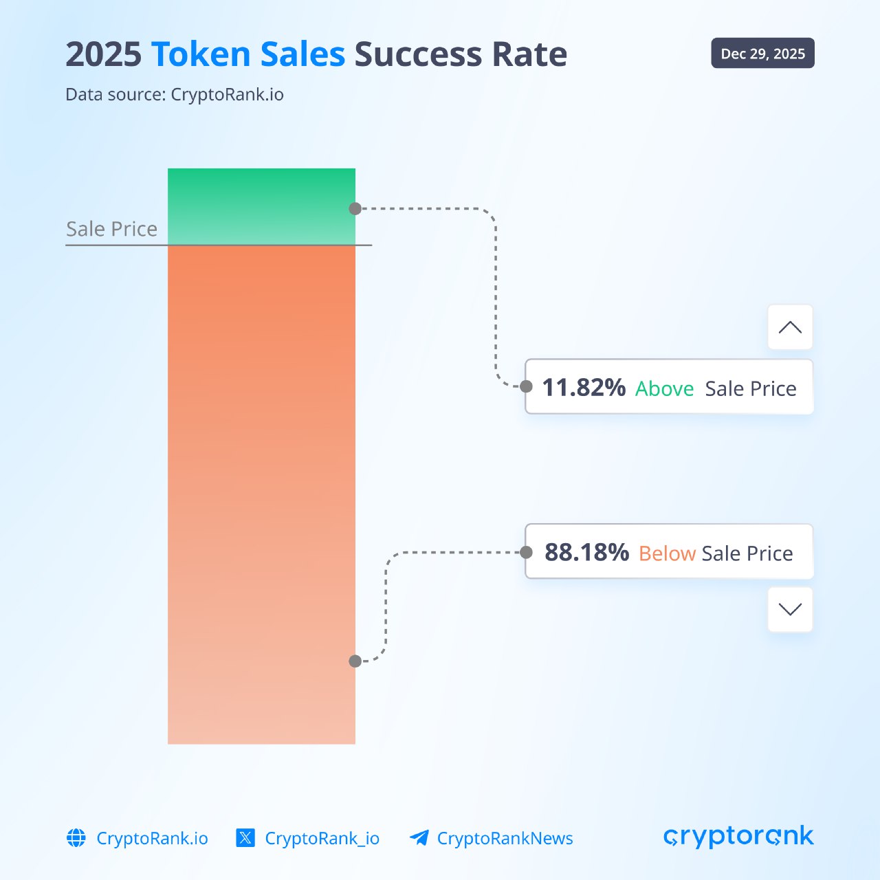 Only 12% of 2025 Token Sales Are Still Profitable