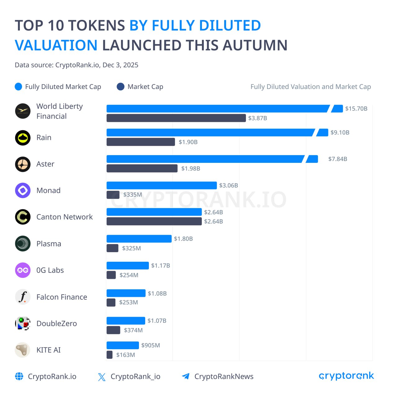 Top 10 Tokens by Fully Diluted Valuation Launched This Autumn