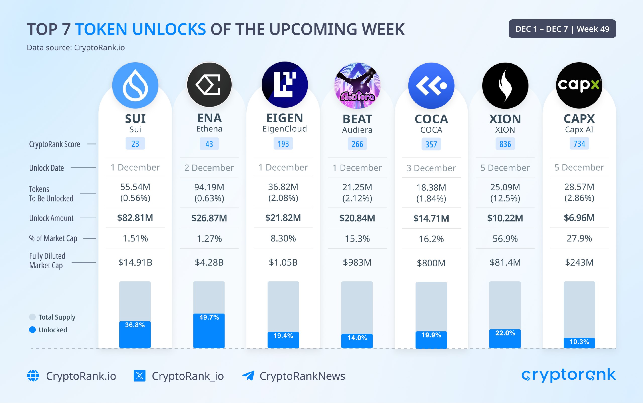 Top 7 Token Unlocks of the Upcoming Week