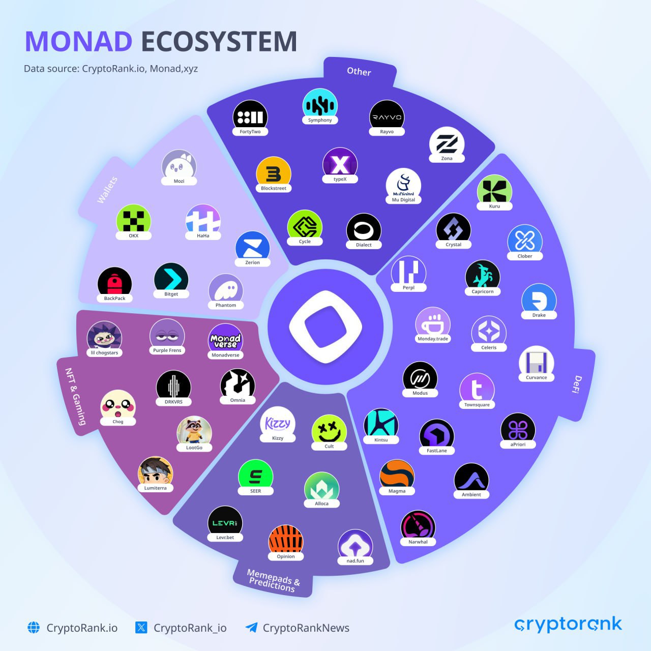 MON leads 24h growth among tokens with a $1B+ FDV