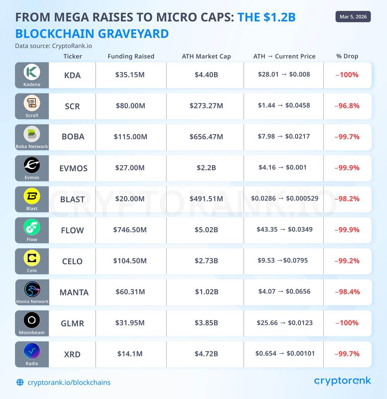 From Mega Raises to Micro Caps: The $1.2B Blockchain Graveyard