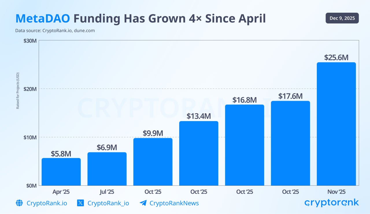 MetaDAO Funding Has Grown 4× Since April