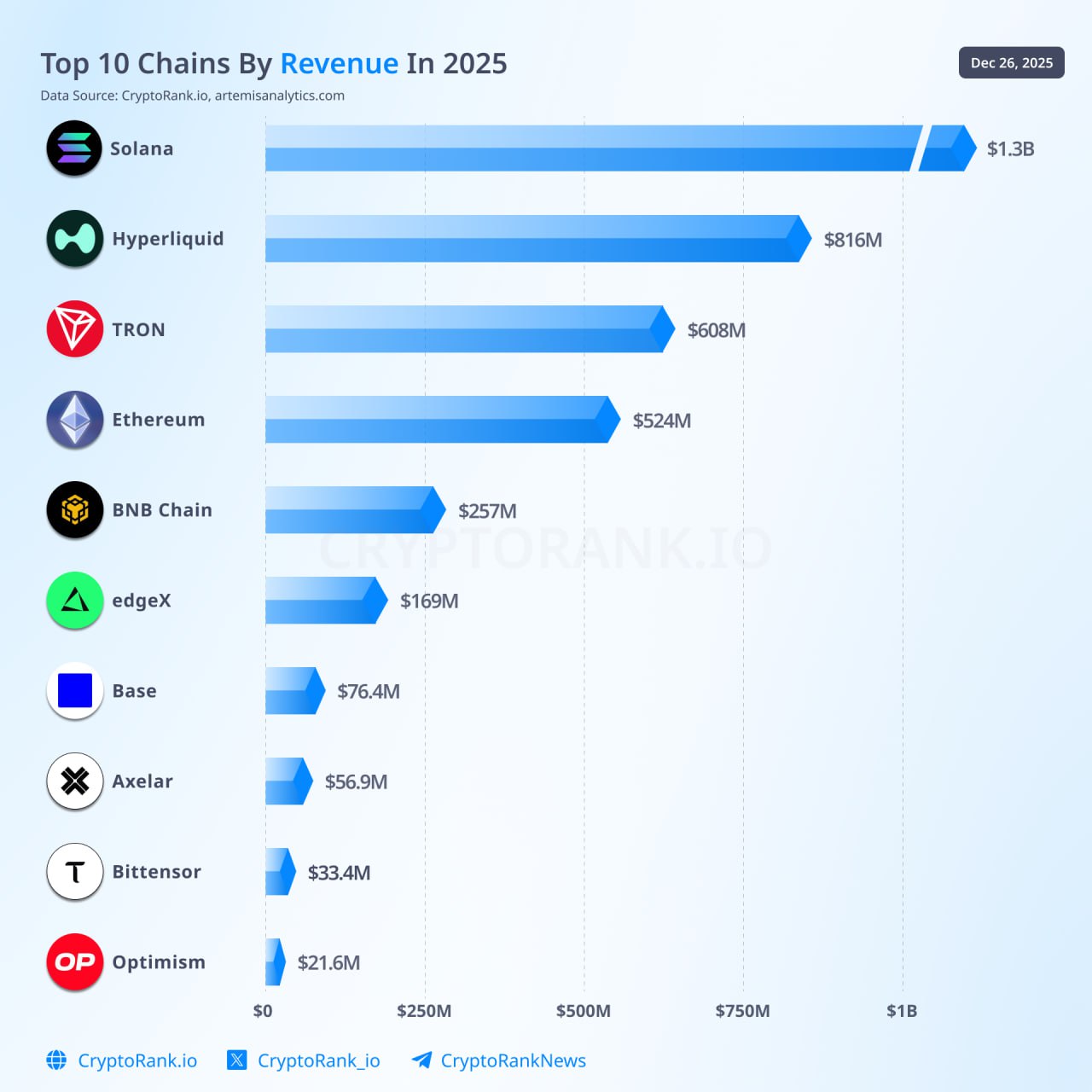 Top 10 Chains By Revenue in 2025
