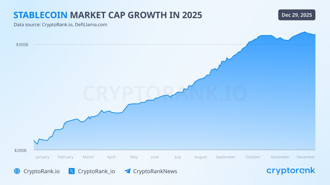 Stablecoin market cap added ~50% in 2025