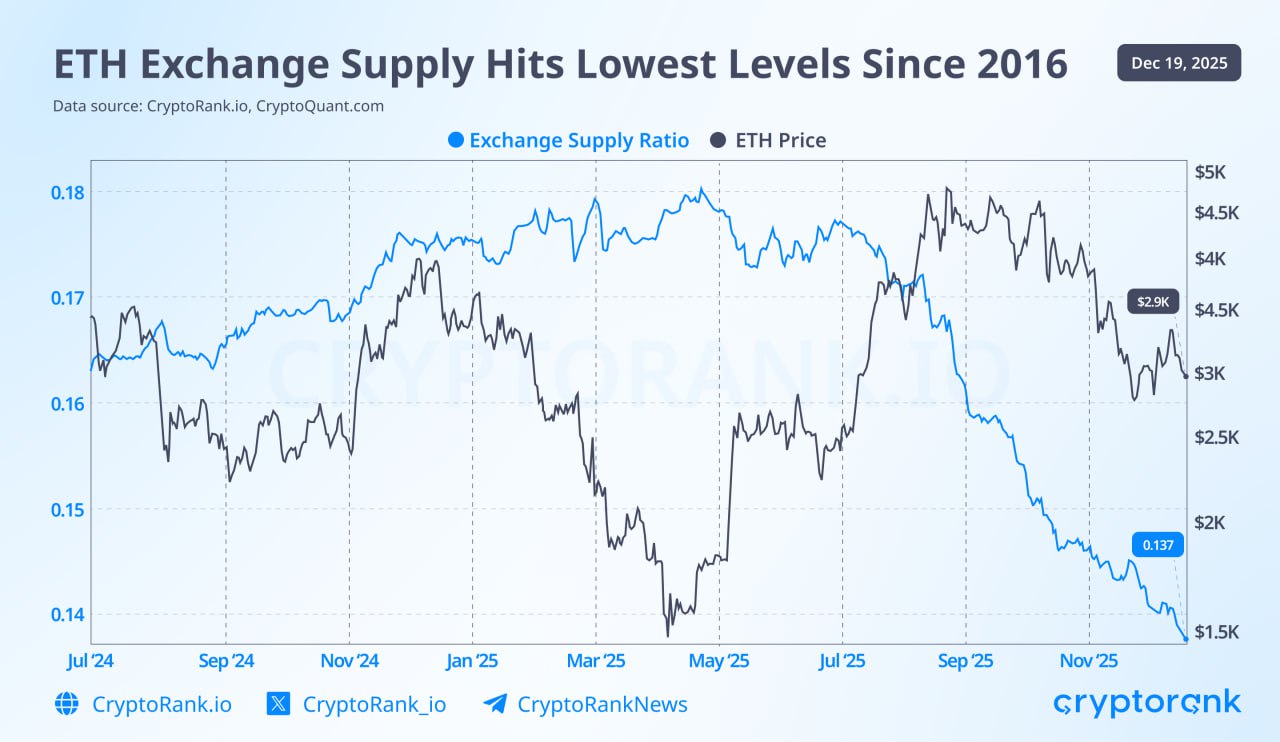 Ethereum Exchange Supply Hits Lowest Level Since 2016